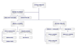 Organigrama Maquifrut S.L.